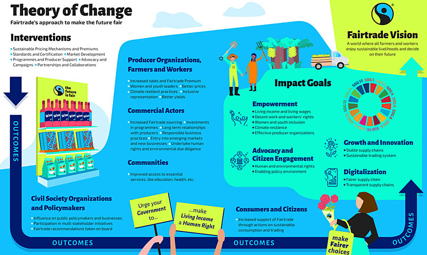Fairtrade International theory of change infographic 1200