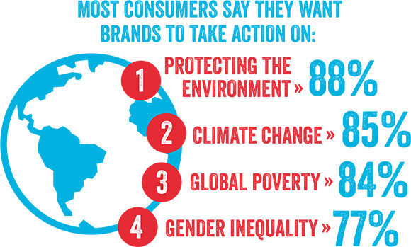 The majority of consumers want brands to provide more sustainable