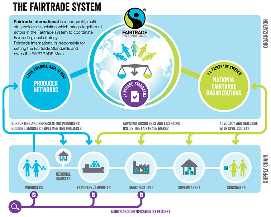 The Fairtrade system -